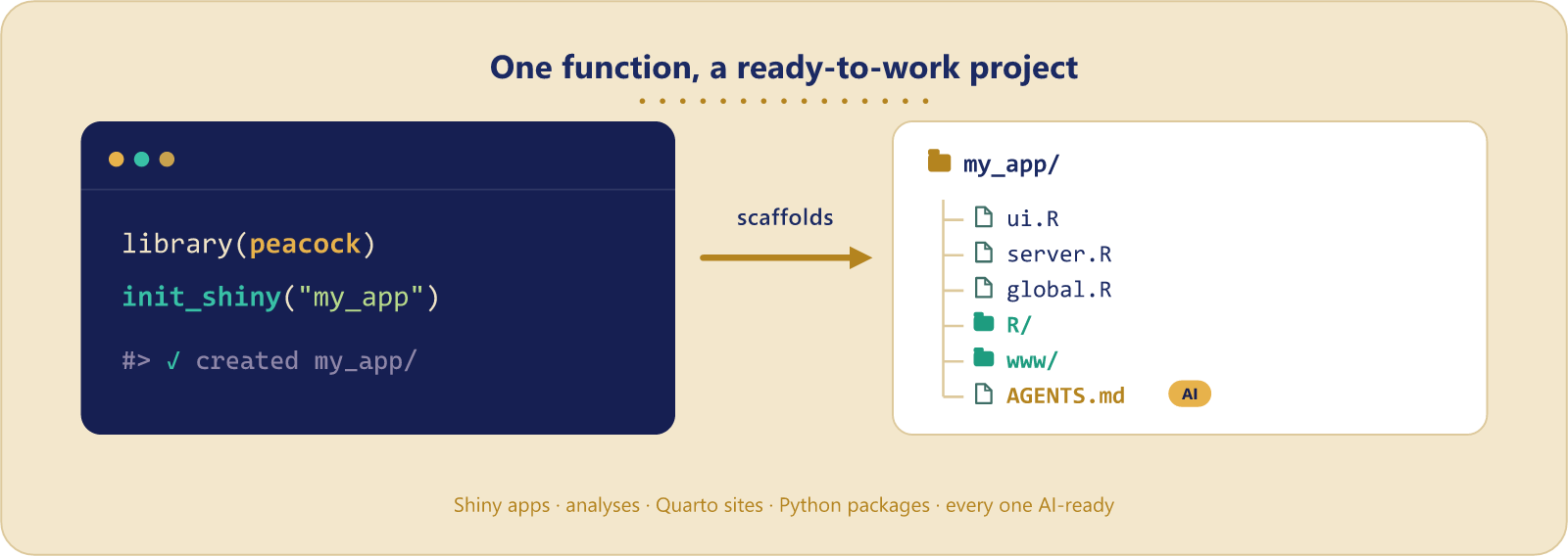 One function scaffolds a ready-to-work project: init_shiny('my_app') creates ui.R, server.R, global.R, R/, www/ and an AGENTS.md